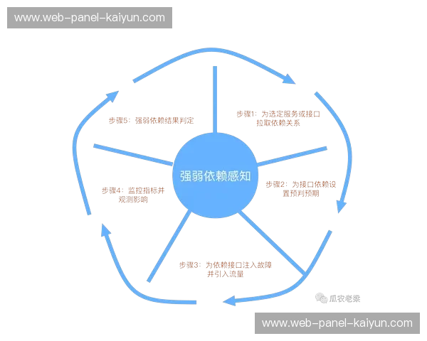 混沌工程实践推广,提前发现系统脆弱点